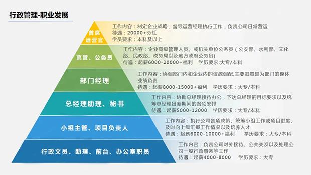 行政管理就業(yè)前景(行政管理專業(yè)是干嘛的)-圖1