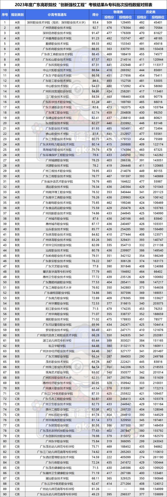 廣東專科學校排名(廣東最好的十大專科學校)-圖1