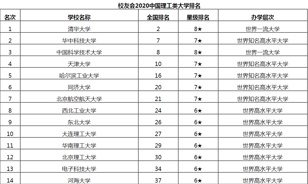 哈爾濱工業(yè)大學(xué)排名(中國(guó)排前十名的10所大學(xué))-圖1