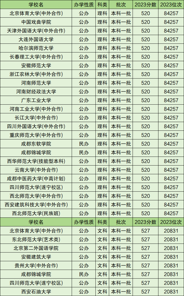 一本大學錄取分數(shù)線(500分左右的一本大學有哪些)-圖1
