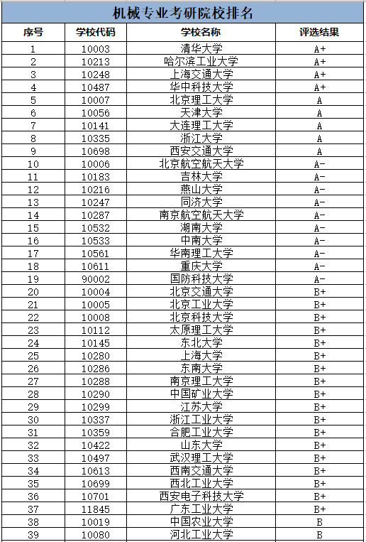 機械考研學校排名(機械類最好考研的大學)-圖1