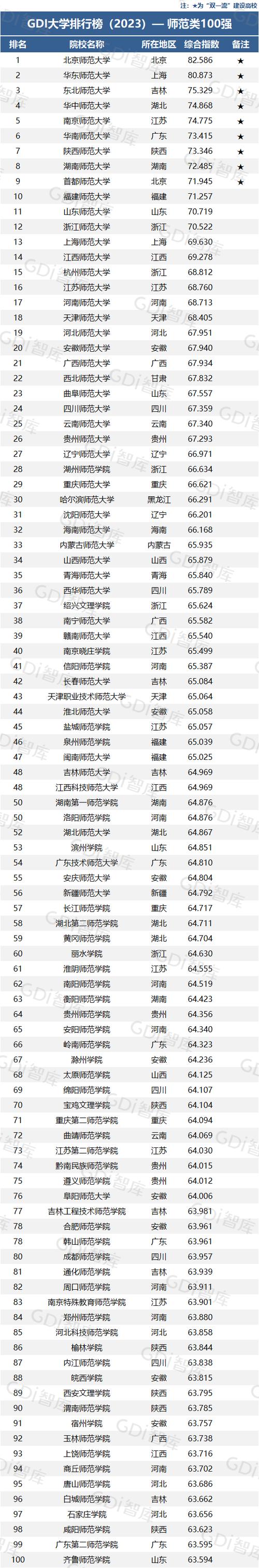 師范類大學(xué)排名(2024師范大學(xué)排行榜最新)-圖1