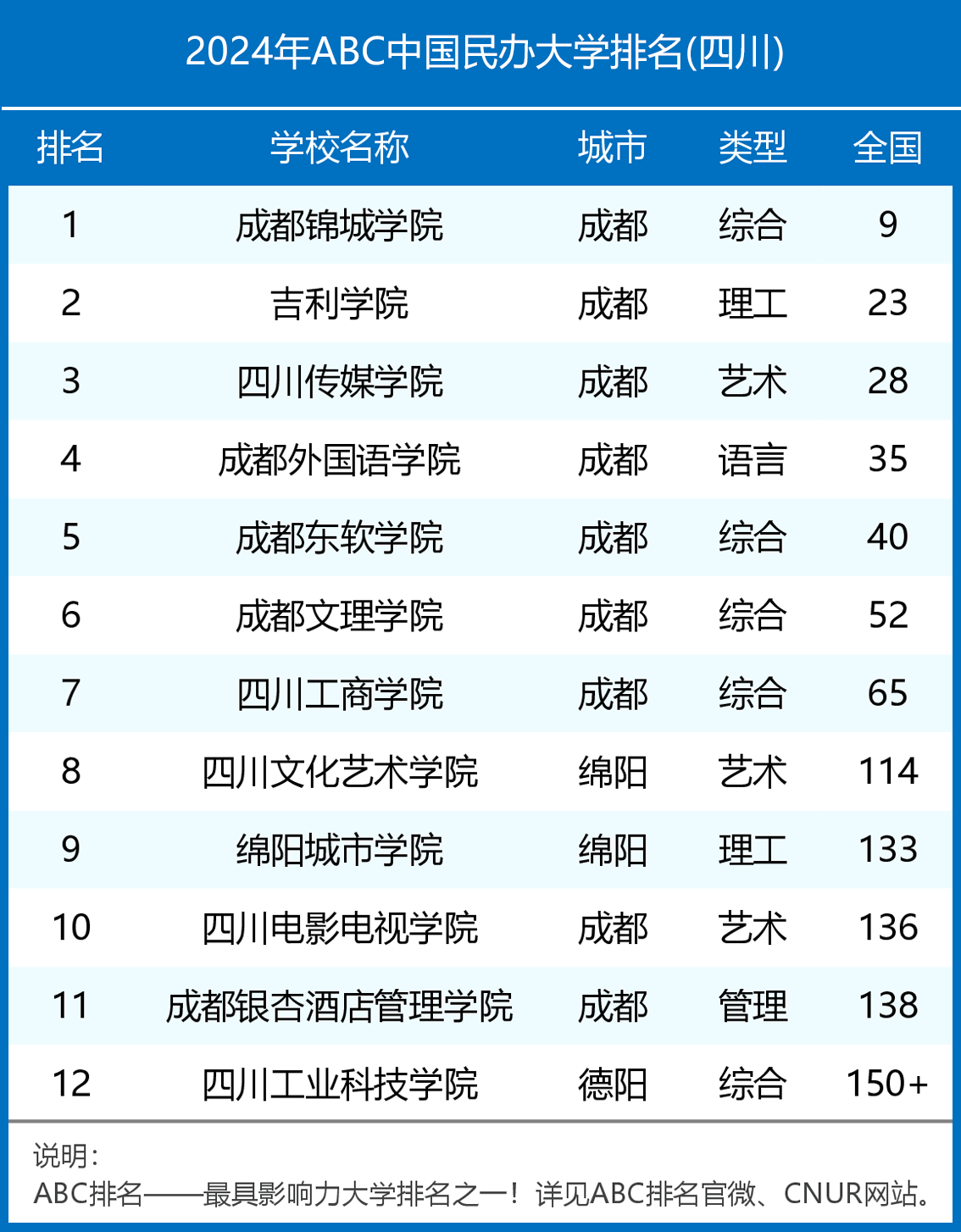 民辦大學(xué)排名(最頂級(jí)的十所民辦大學(xué))-圖1