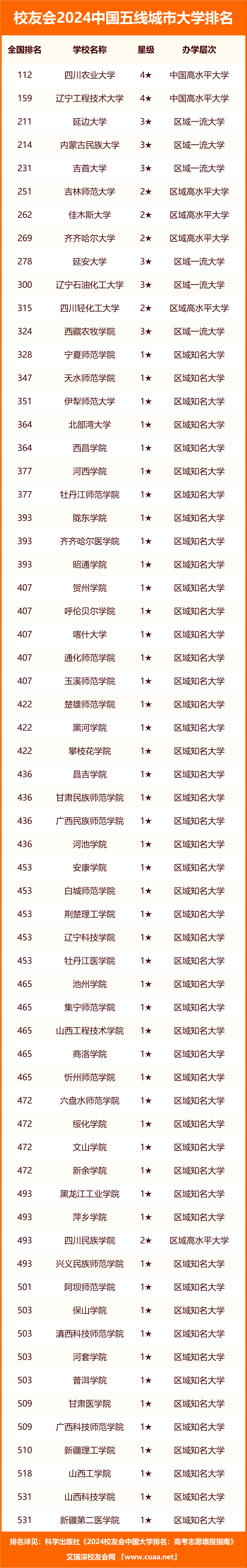 校友會大學排名(校友會和軟科哪個權威)-圖1