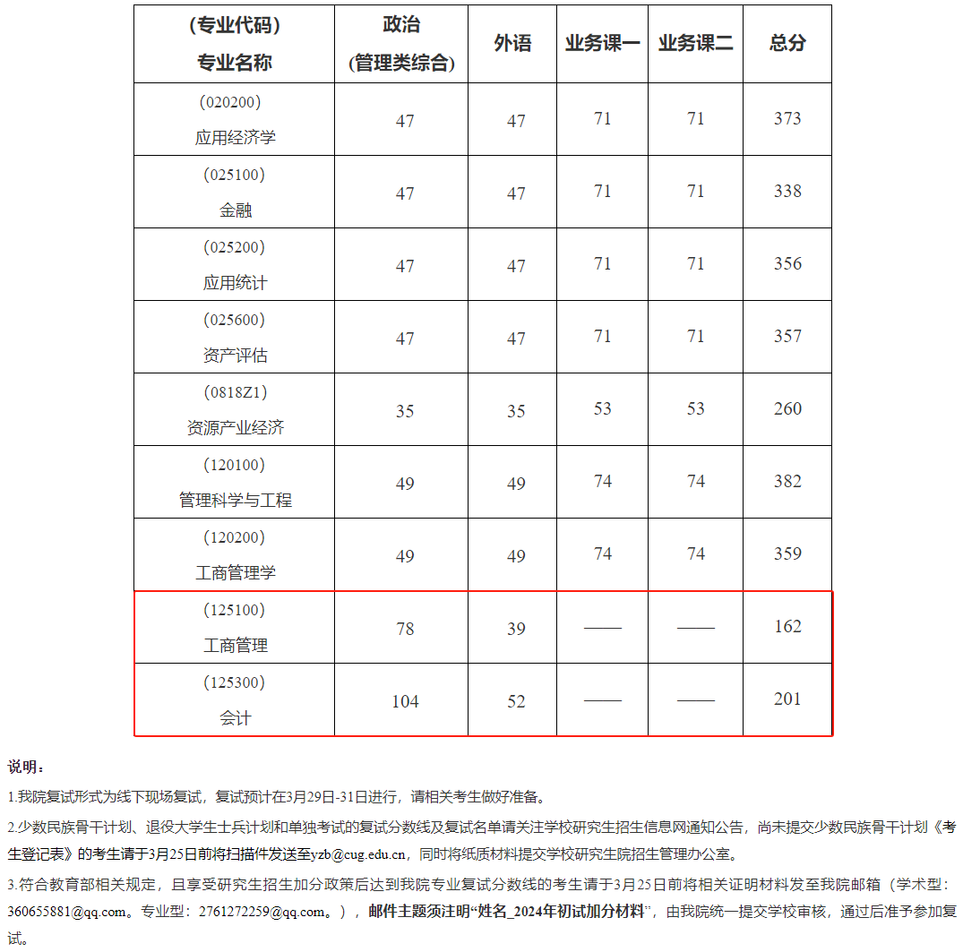 中國地質(zhì)大學(xué)(武漢)考研分數(shù)線2023(華中農(nóng)業(yè)大學(xué)考研分數(shù)線)-圖1