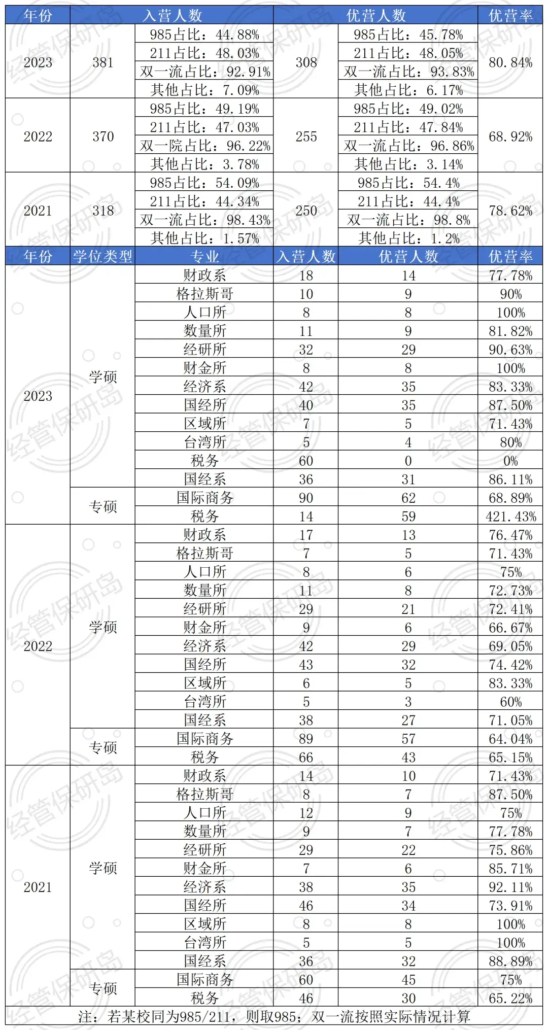 數(shù)量經(jīng)濟學考研院校推薦(數(shù)量經(jīng)濟學最厲害的大學)-圖1