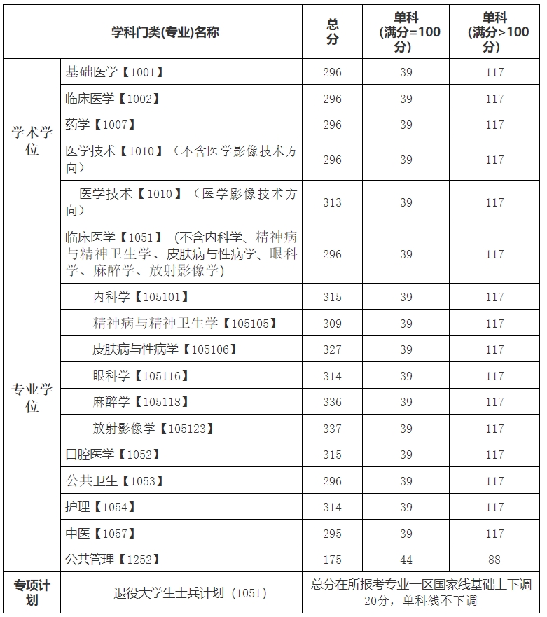 川北醫(yī)學(xué)院考研報(bào)錄比(2025川北醫(yī)學(xué)院升大學(xué))-圖1