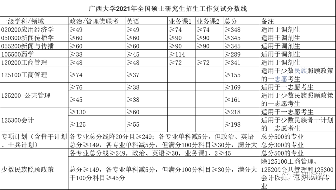 廣西大學(xué)2023研究生報錄比(廣西大學(xué)考研分?jǐn)?shù)線)-圖1