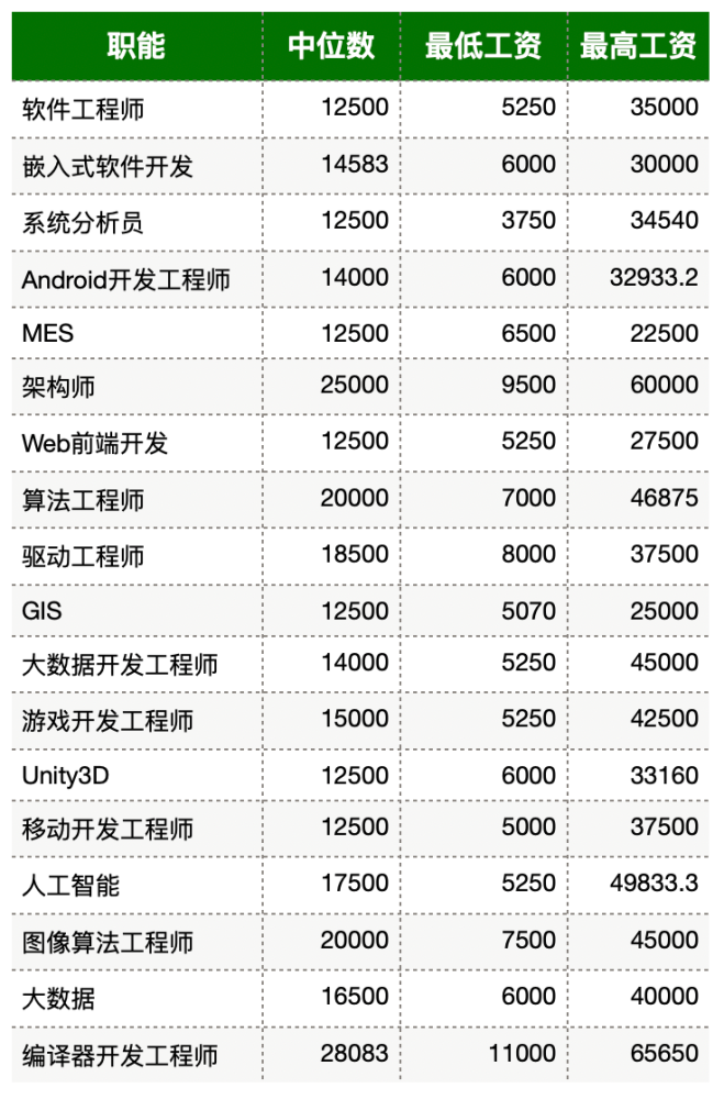人工智能工程師月薪多少(國(guó)內(nèi)人工智能龍頭公司)-圖1
