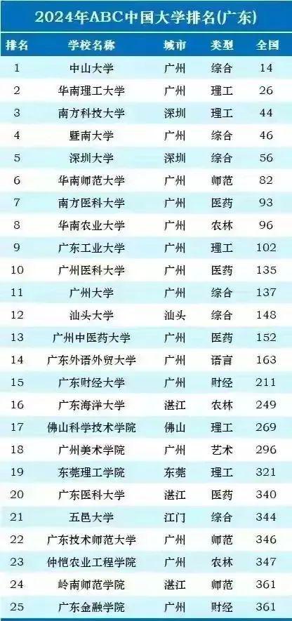廣東最好的10所大學(xué)排名(廣東十大重點(diǎn)名牌大學(xué))-圖1