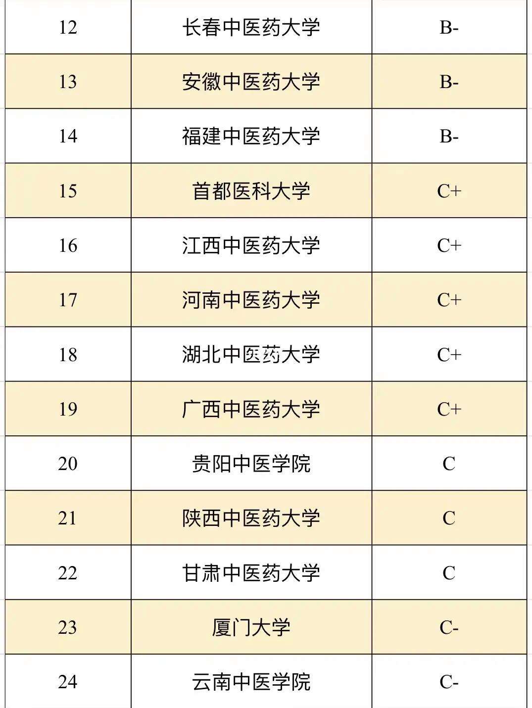 中醫(yī)藥大學(xué)考研難度排名(安徽中醫(yī)藥大學(xué))-圖1