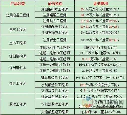 一級建造師報(bào)名多少錢(報(bào)考一建需要多少錢)-圖1
