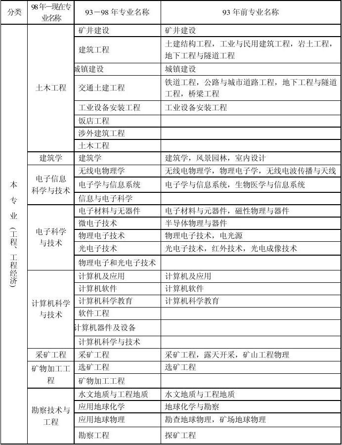 哪些專業(yè)可以報(bào)考一級(jí)建造師(中國(guó)最難考的四大證)-圖1
