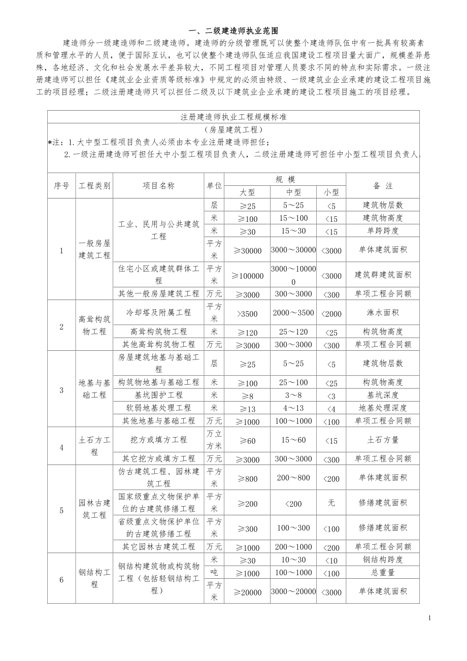一級建造師的執業范圍(中國最難考的四大證)-圖1