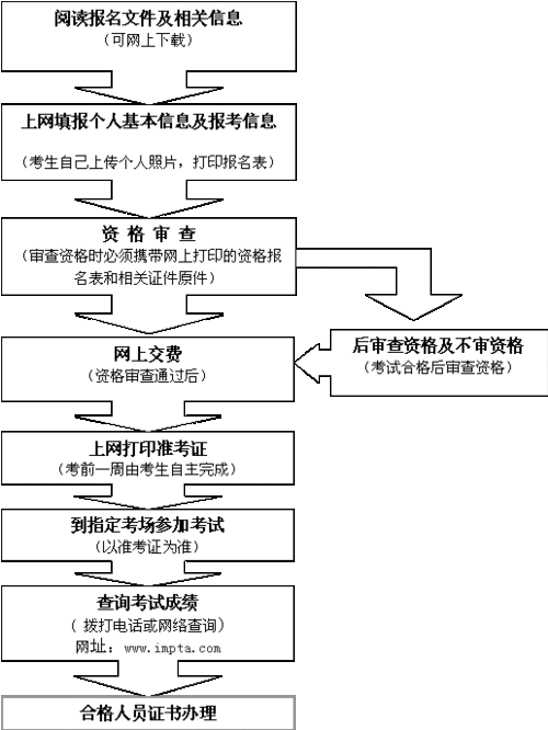 如何報(bào)考一級建造師(中國最難考的四大證)-圖1