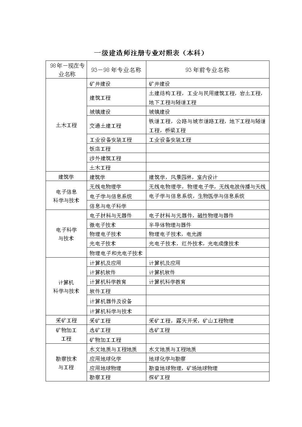 一級(jí)建造師本科(考一建證書(shū)需要什么條件和學(xué)歷)-圖1