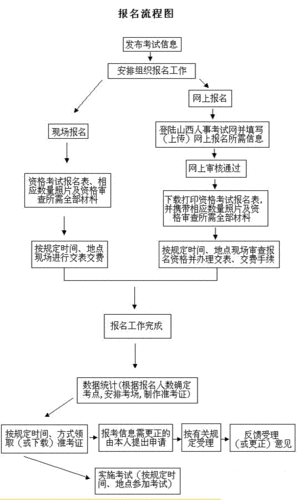 一級建造師報考流程(中國最難考的四大證)-圖1