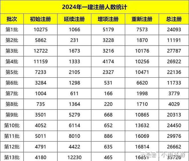 2024年一級建造師報(bào)考人數(shù)(2024年全國監(jiān)理工程師報(bào)考人數(shù))-圖1