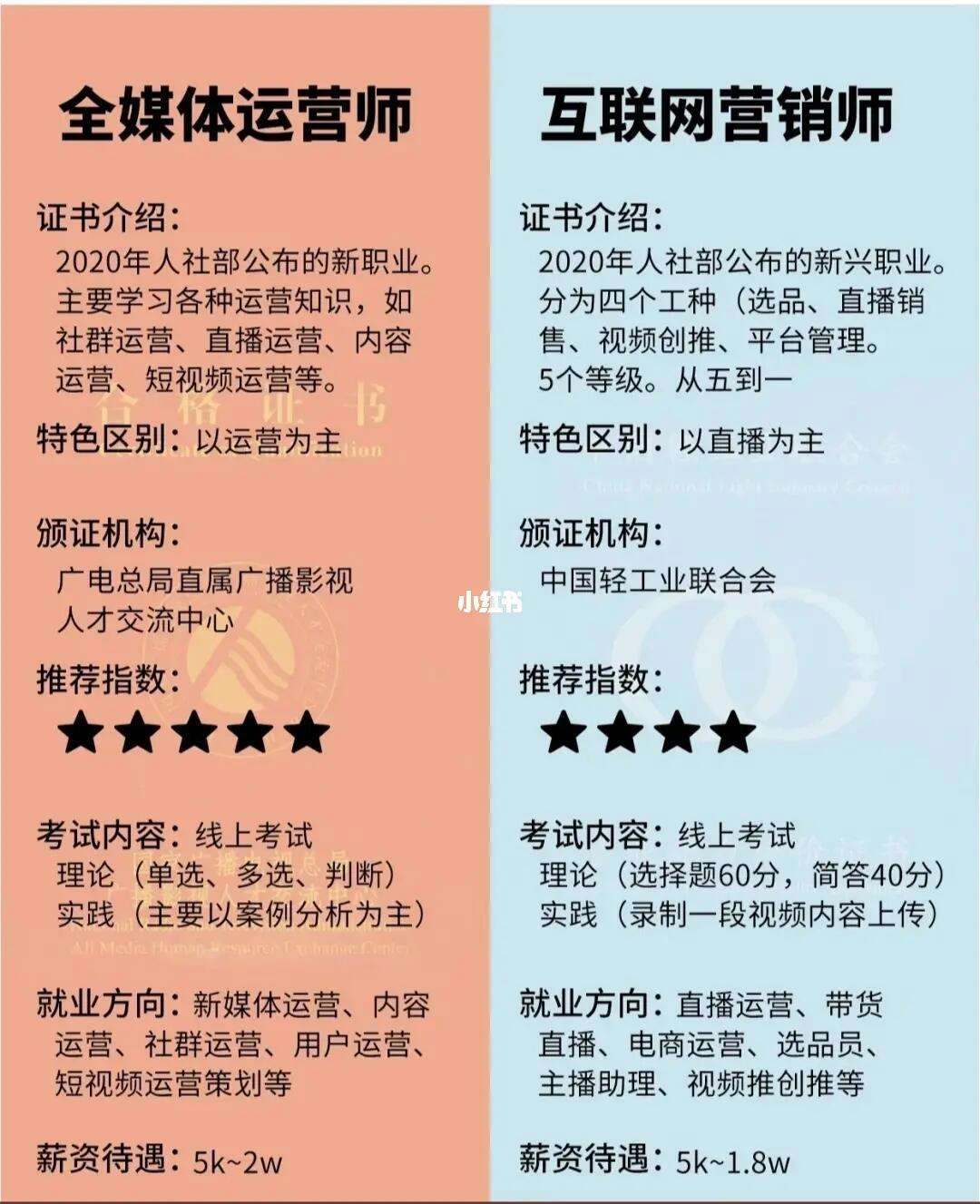 互聯(lián)網(wǎng)營銷師和全媒體運營師的區(qū)別(全媒體運營師報考條件)-圖1