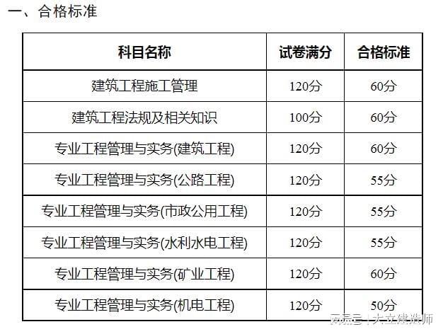 二級建造師考多少分可以過-圖1