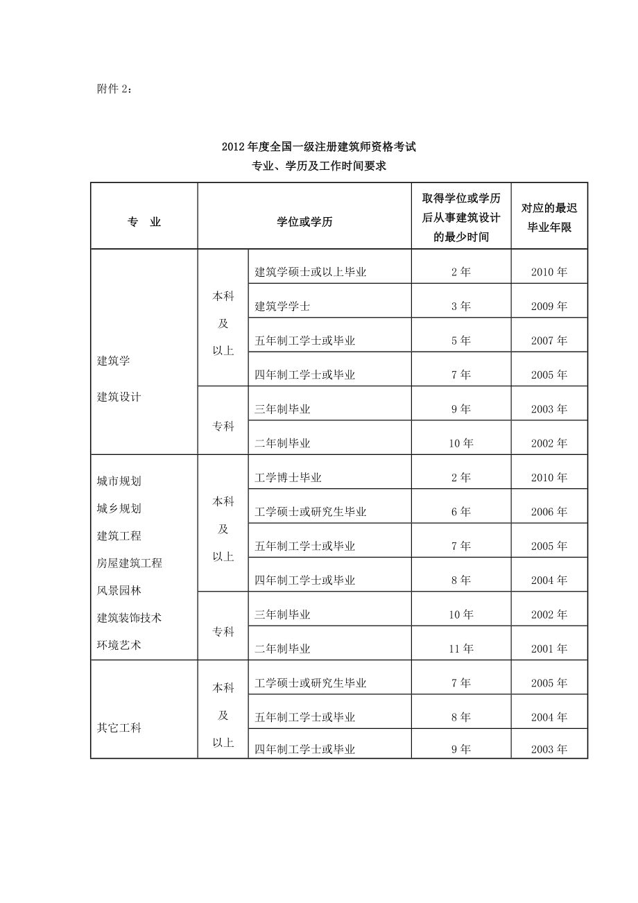 考一級(jí)建造師需要什么學(xué)歷(中國最難考的四大證)-圖1