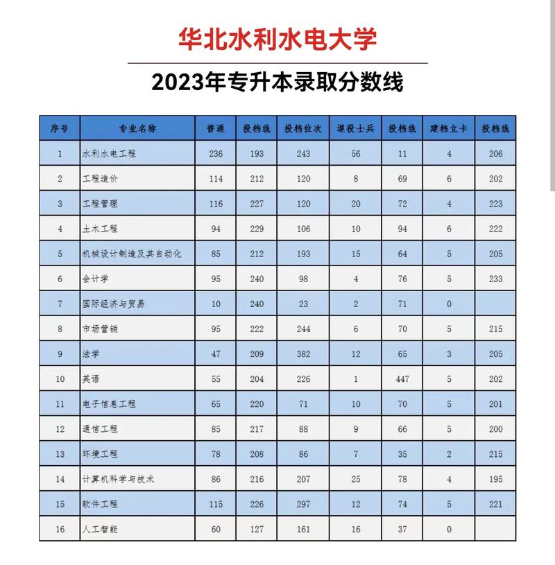 華北水利水電大學(xué)2023錄取分數(shù)線(國家電網(wǎng)認可的電力專科學(xué)校)-圖1