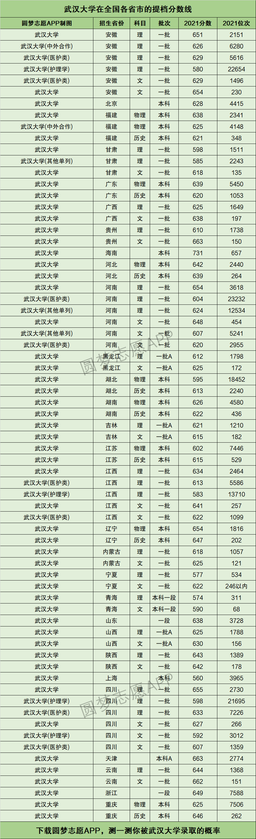 武漢大學 錄取分數線(中國大學排名最新排名表)-圖1