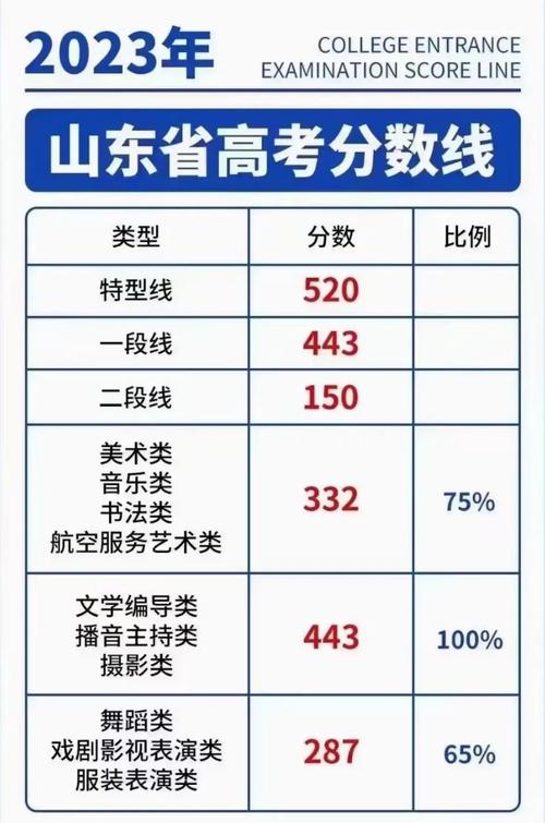 山東高考一本分?jǐn)?shù)線(xiàn)(高考200多分能上什么學(xué)校)-圖1