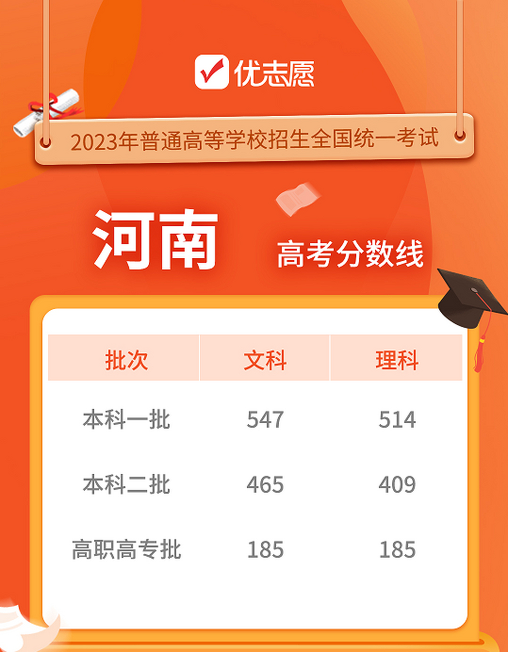 河南一本錄取分數(shù)線2023(2024河南高考志愿填報規(guī)則)-圖1