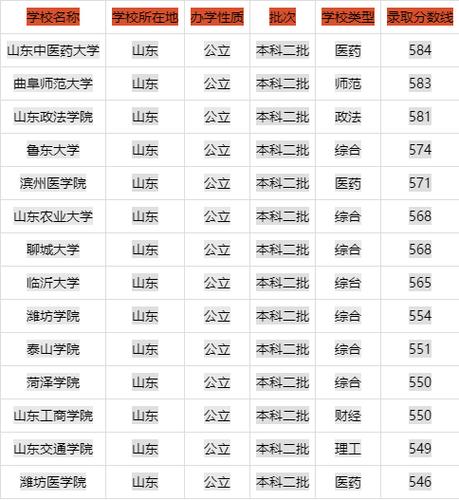 山東二本學(xué)校排名(山東最好10個(gè)二本大學(xué))-圖1