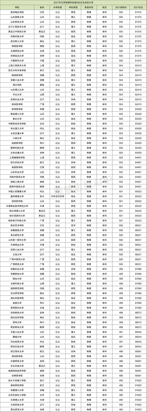 500分能上什么大學(xué)-圖1