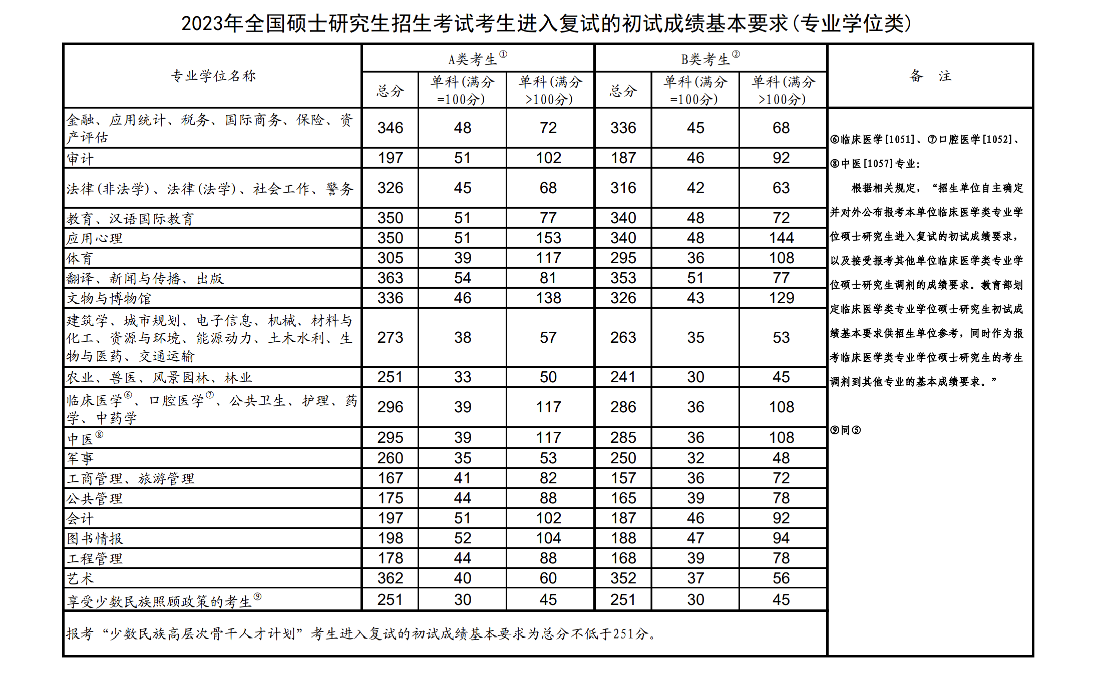 2023考研初試國家線是多少(2023年考研國家分?jǐn)?shù)線一覽表)-圖1