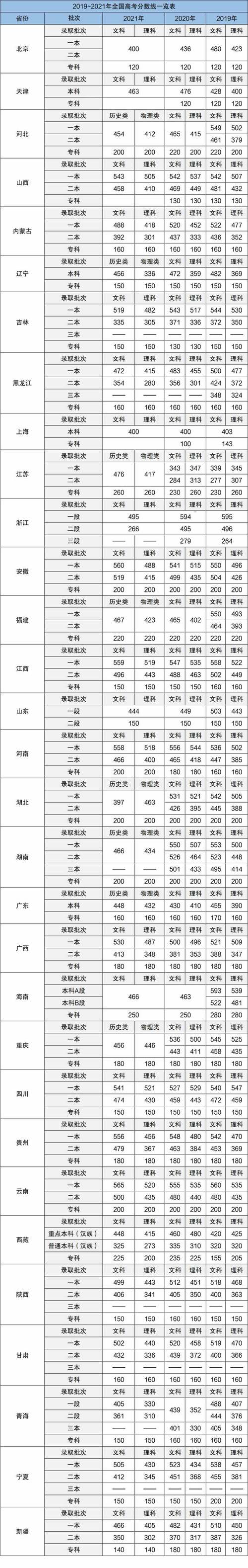 預(yù)計今年高考分?jǐn)?shù)線(如何填報高考志愿才能被錄取)-圖1