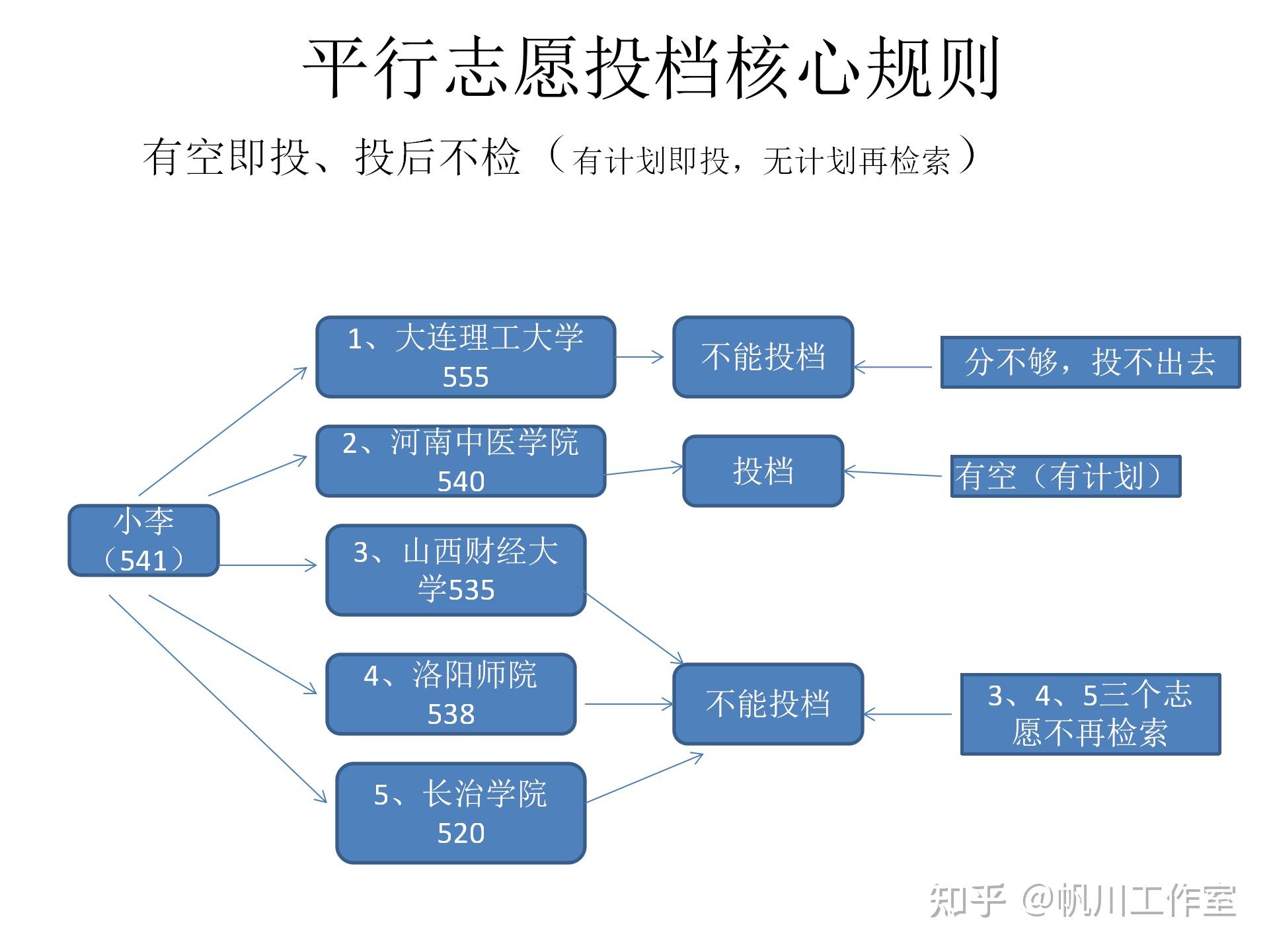 平行志愿錄取規(guī)則及填報(bào)技巧(高考志愿如何正確填報(bào))-圖1