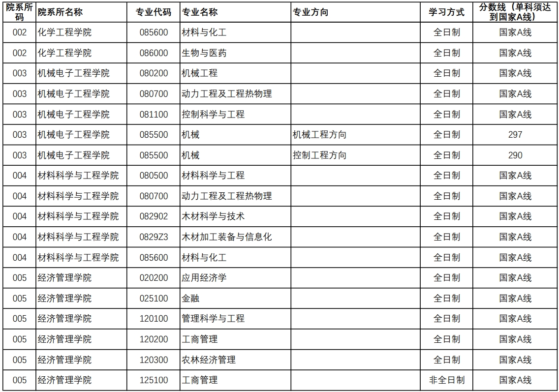 南京林業(yè)大學(xué)考研難度(風(fēng)景園林專業(yè)世界大學(xué)排名)-圖1