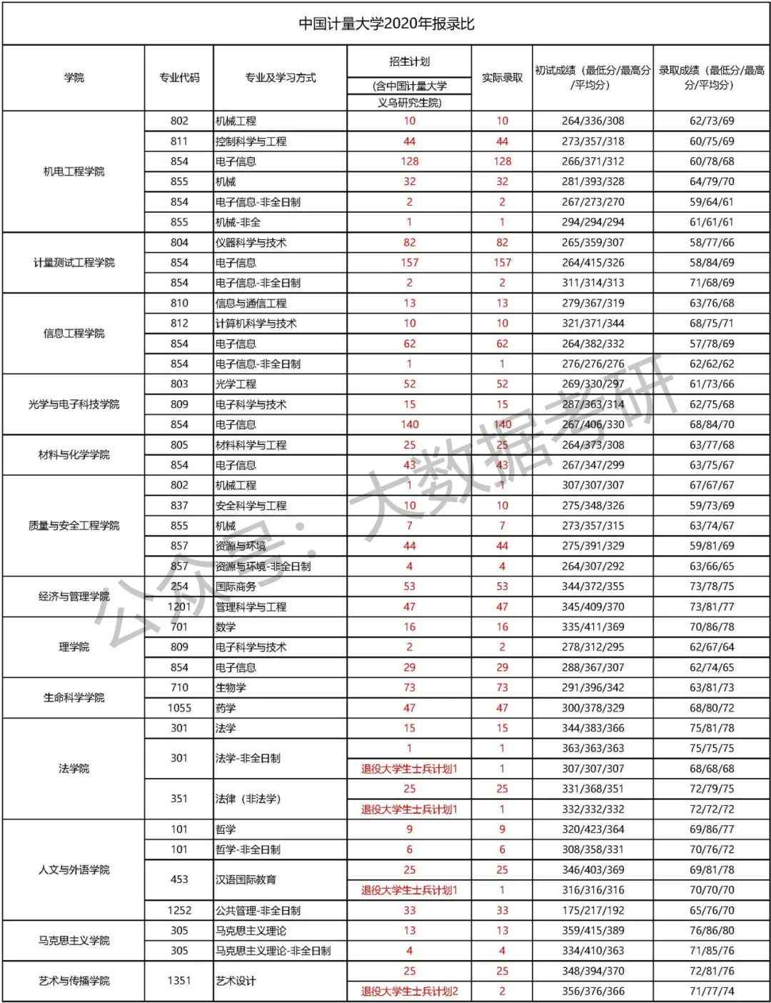 中國計(jì)量大學(xué)考研報(bào)錄比(湖南理工2024研究生錄取情況)-圖1
