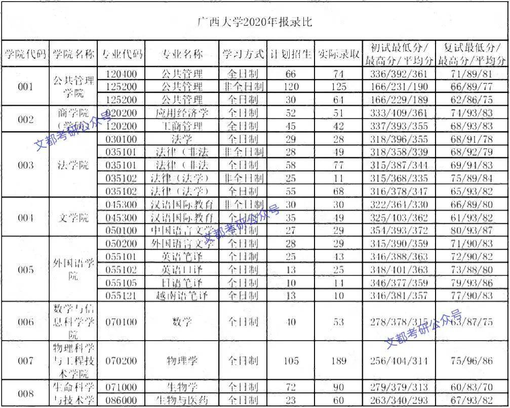 廣西大學(xué)考研報錄比(廣西考研最容易的學(xué)校)-圖1