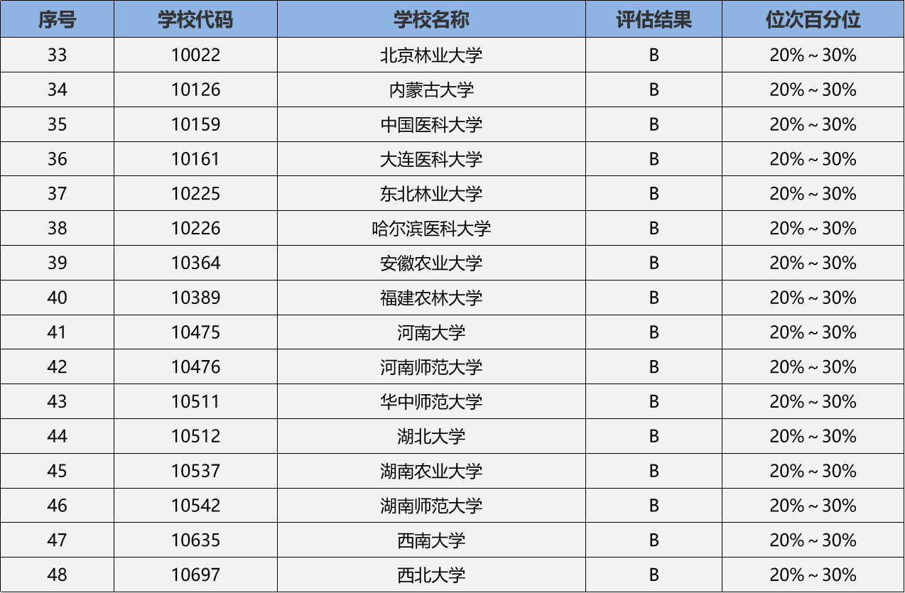 生物科學(xué)專業(yè)考研考哪個(gè)大學(xué)比較好(生物學(xué)考研院校推薦)-圖1
