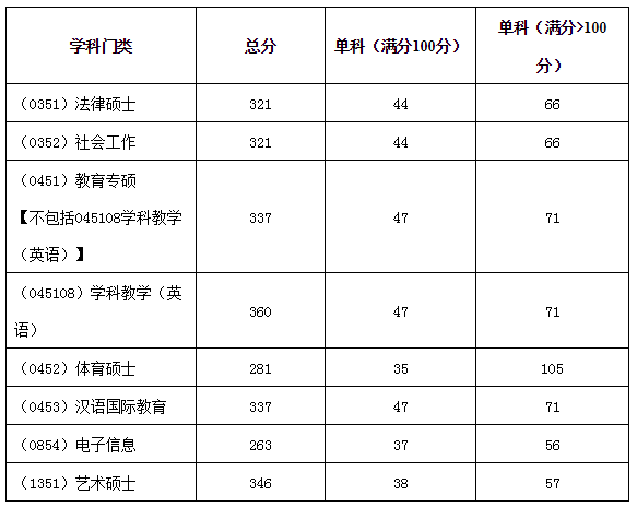 湖北師范大學考研復試線(湖北師范大學研究生招生專業(yè)目錄)-圖1