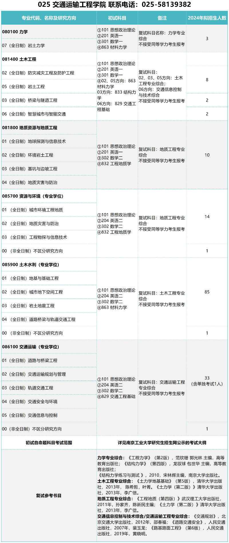交通運輸專業(yè)考研科目(交通運輸規(guī)劃與管理考研)-圖1