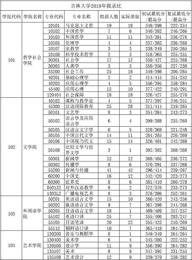 吉林大學考研報錄比(考研報錄比查詢網(wǎng))-圖1