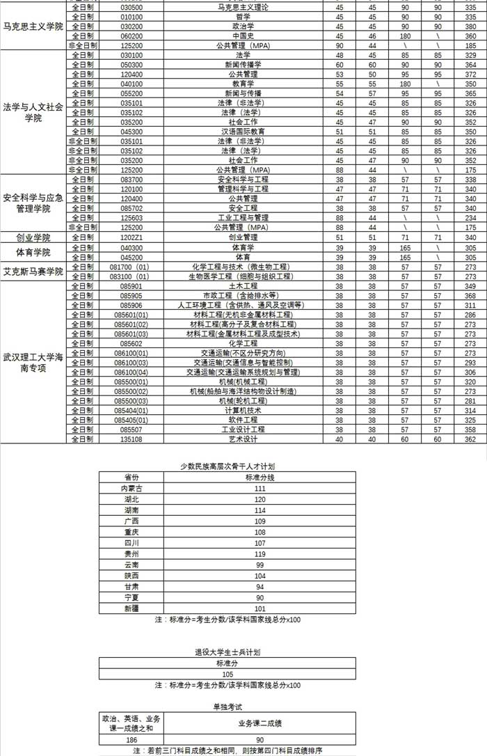 武漢理工大學(xué)考研分?jǐn)?shù)線(西北農(nóng)林科技大學(xué)考研好考嗎)-圖1