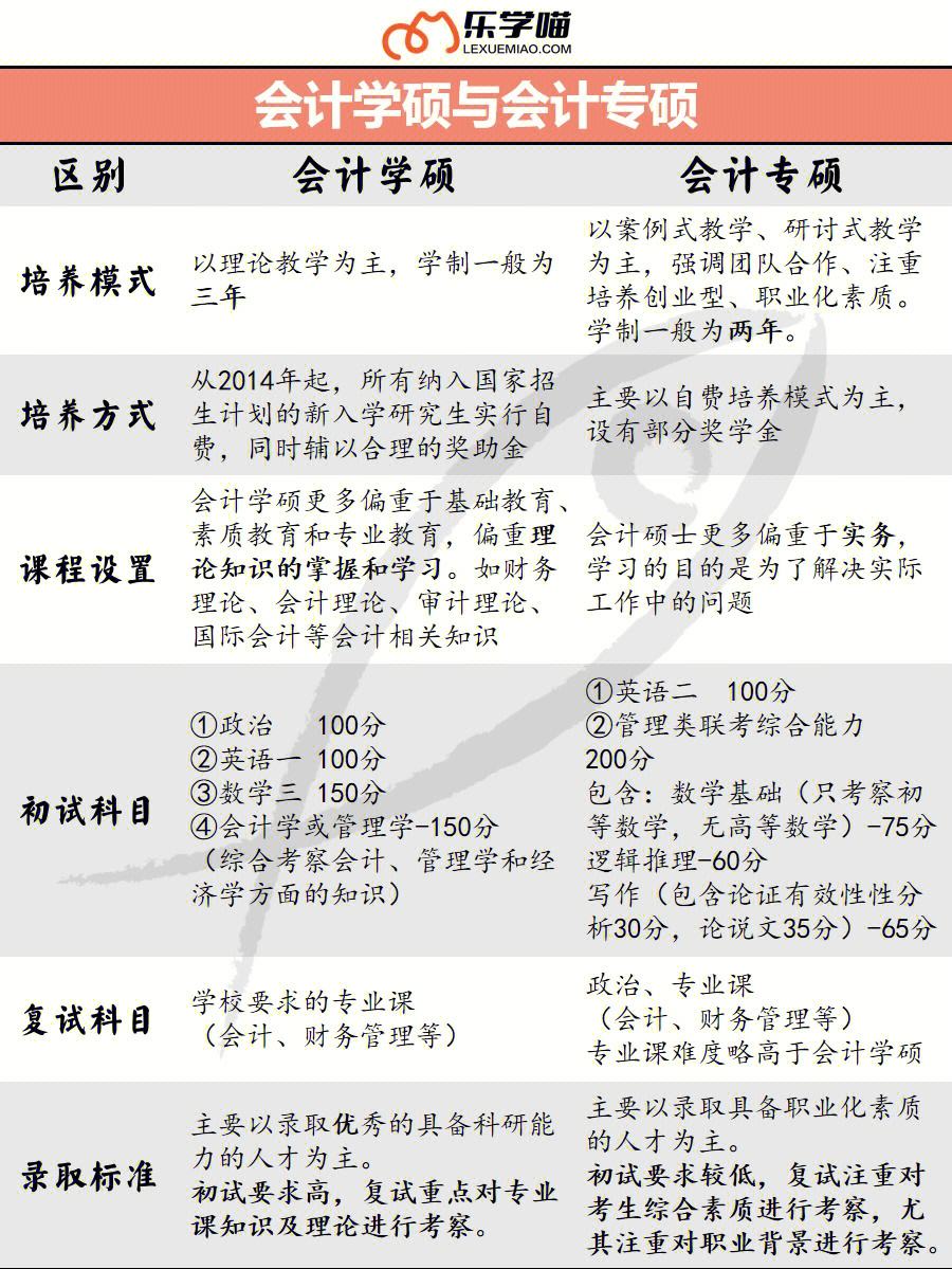 會(huì)計(jì)學(xué)考研可以跨考什么專(zhuān)業(yè)(考研報(bào)班大概多少錢(qián))-圖1