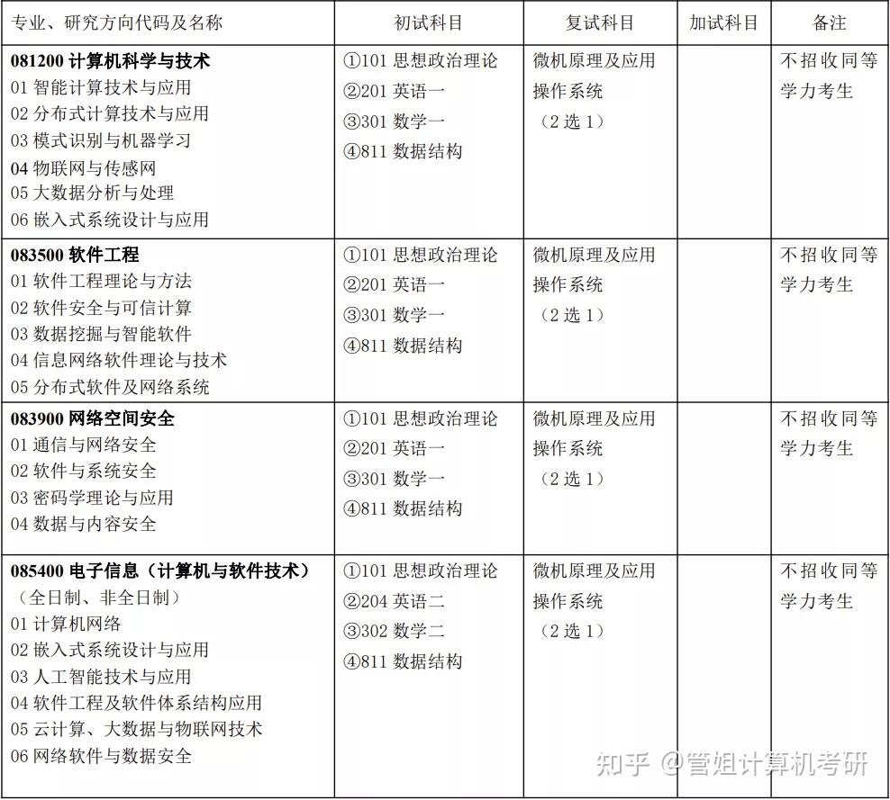 南京郵電大學(xué)計(jì)算機(jī)考研科目(計(jì)算機(jī)專業(yè)考研)-圖1