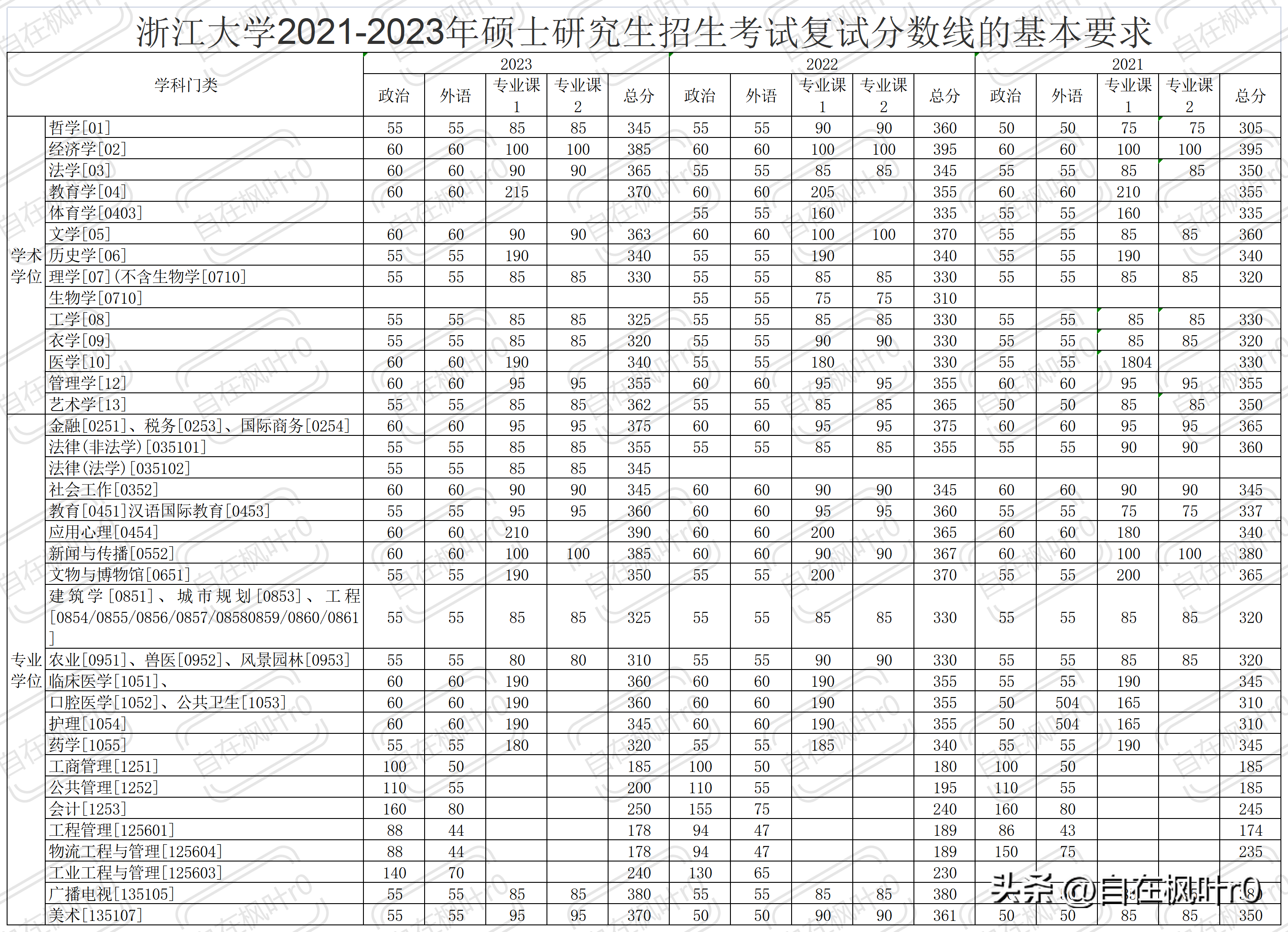 預(yù)測(cè)2023考研分?jǐn)?shù)線(考研網(wǎng))-圖1