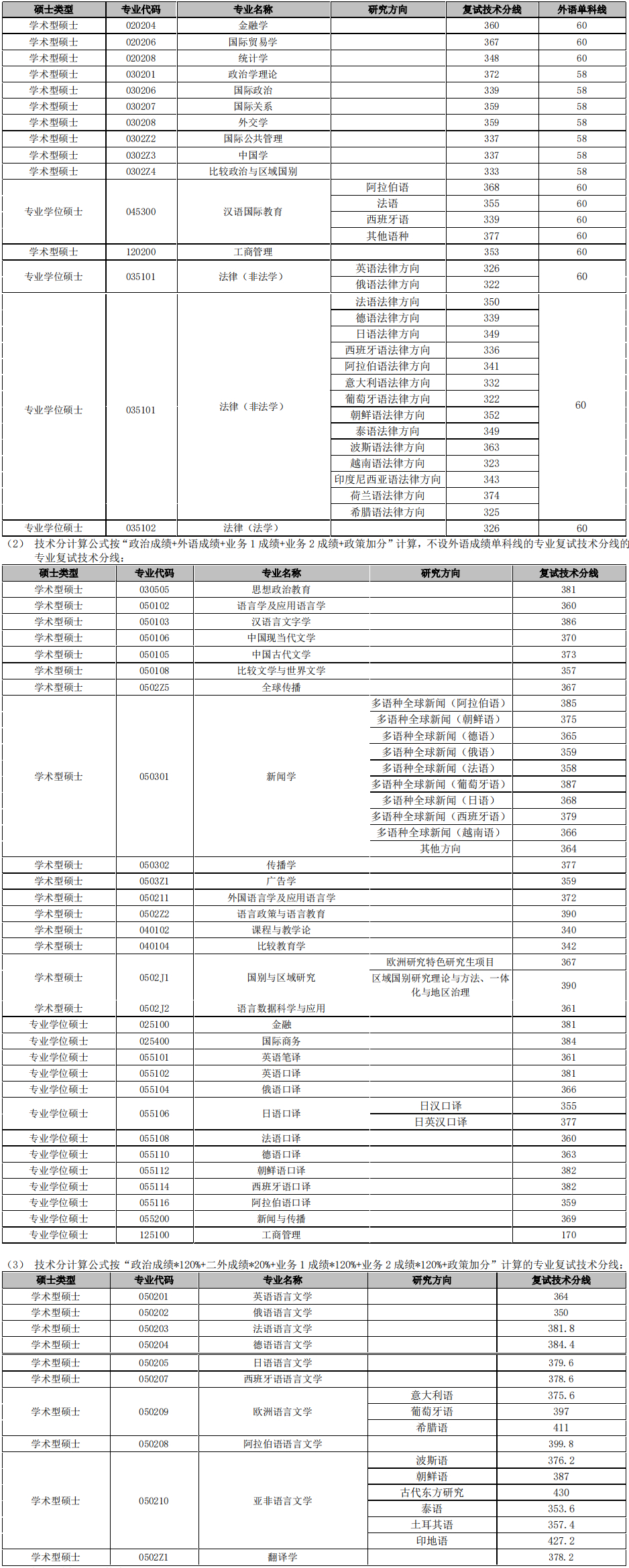 上海外國語大學(xué)考研分?jǐn)?shù)線(上海外國語大學(xué)2+2留學(xué)項目)-圖1