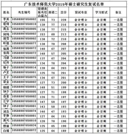 廣東技術(shù)師范大學考研分數(shù)線(專科生怎么報考研究生)-圖1