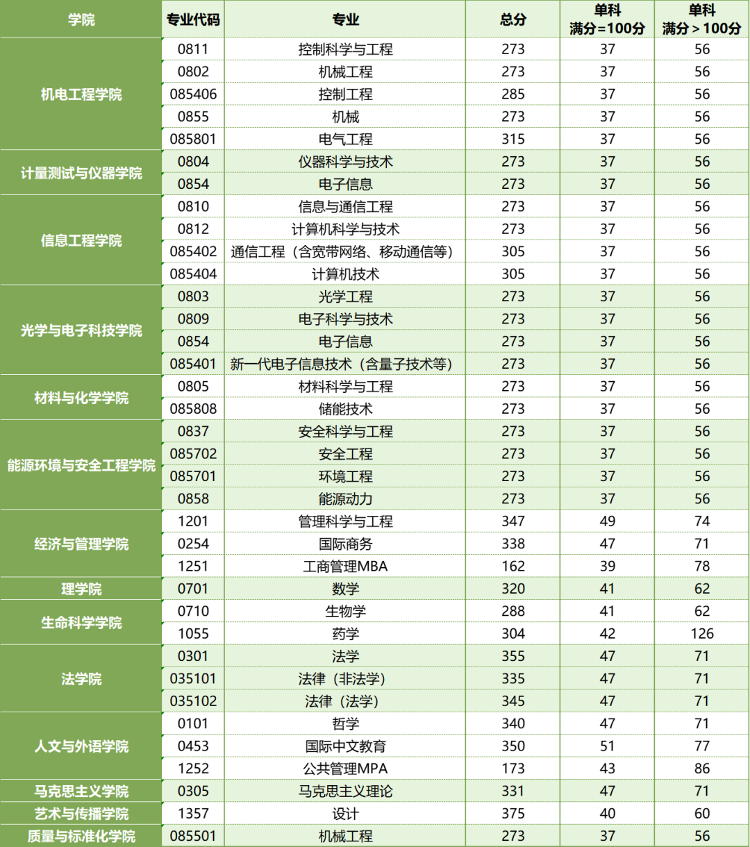 中國計(jì)量大學(xué)考研分?jǐn)?shù)線(西南財(cái)經(jīng)大學(xué)考研分?jǐn)?shù)線)-圖1