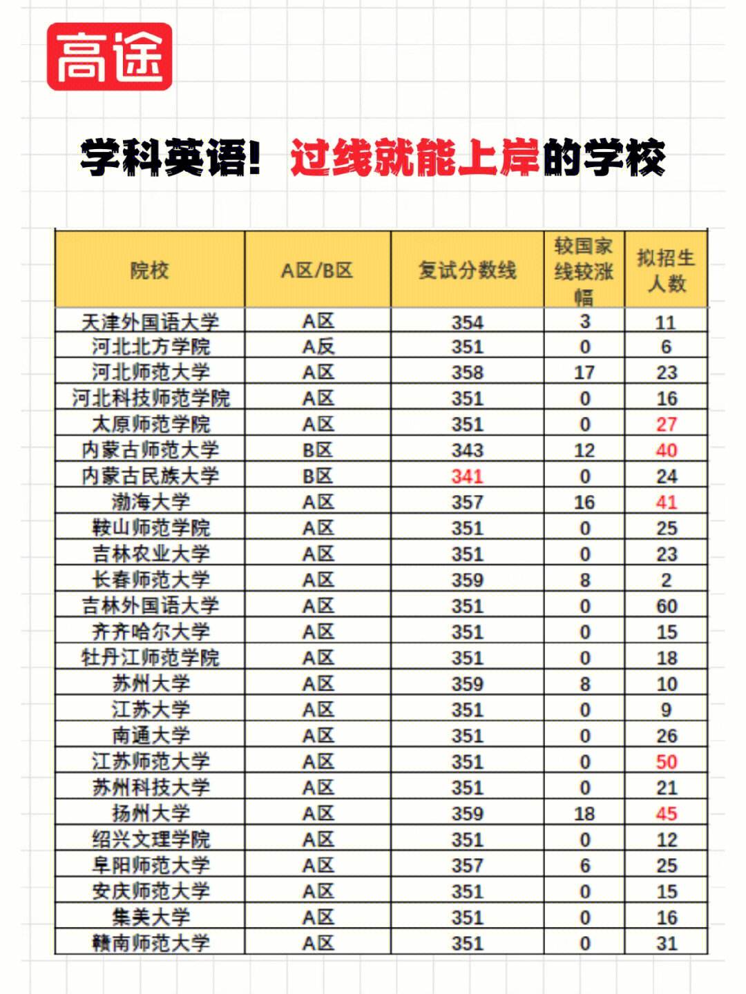二本英語專業(yè)考研容易上岸的學校(外語專業(yè)考研推薦院校)-圖1