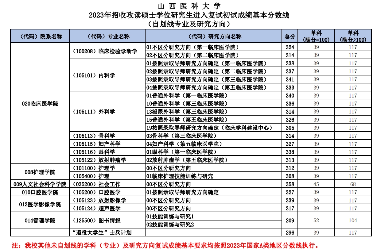 山西醫(yī)科大學(xué)研究生分數(shù)線(護理考研需要考哪些科目)-圖1